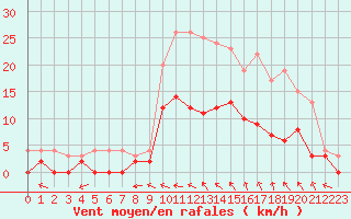 Courbe de la force du vent pour Charleville-Mzires (08)