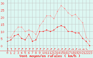 Courbe de la force du vent pour Romorantin (41)