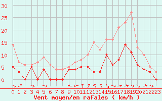 Courbe de la force du vent pour Mont-de-Marsan (40)