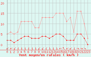 Courbe de la force du vent pour Besn (44)