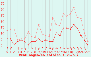 Courbe de la force du vent pour Melun (77)