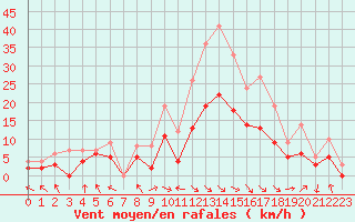 Courbe de la force du vent pour Carpentras (84)