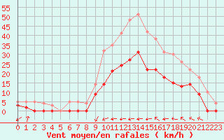 Courbe de la force du vent pour Le Luc - Cannet des Maures (83)