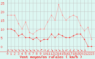 Courbe de la force du vent pour Montauban (82)