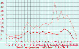 Courbe de la force du vent pour Vichy (03)