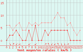 Courbe de la force du vent pour Grenoble/agglo Le Versoud (38)