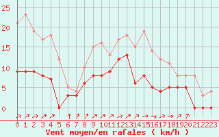 Courbe de la force du vent pour Angers-Marc (49)