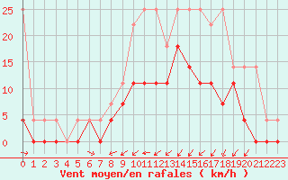 Courbe de la force du vent pour Melle (Be)