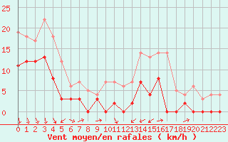 Courbe de la force du vent pour Le Puy - Loudes (43)