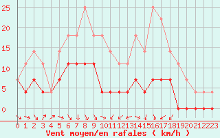 Courbe de la force du vent pour Hultsfred Swedish Air Force Base