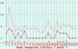 Courbe de la force du vent pour Brianon (05)