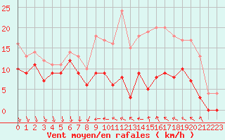Courbe de la force du vent pour Laval (53)