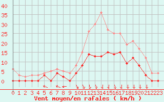 Courbe de la force du vent pour Guret Saint-Laurent (23)