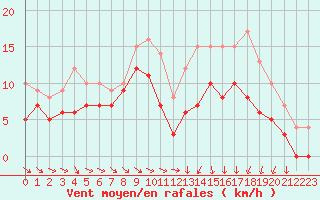 Courbe de la force du vent pour Nevers (58)