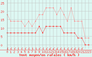 Courbe de la force du vent pour Sint Katelijne-waver (Be)