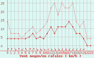 Courbe de la force du vent pour Lahr (All)