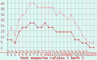 Courbe de la force du vent pour Gunnarn