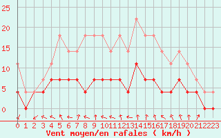 Courbe de la force du vent pour Pajala