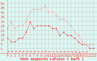 Courbe de la force du vent pour Eskilstuna