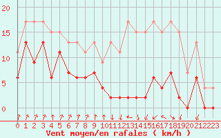 Courbe de la force du vent pour Muret (31)