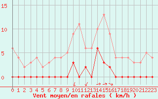 Courbe de la force du vent pour Breil Sur Roya (06)