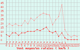 Courbe de la force du vent pour Besanon (25)