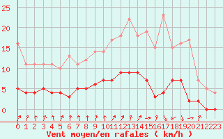 Courbe de la force du vent pour La Chapelle-Bouxic (35)
