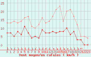 Courbe de la force du vent pour Angers-Marc (49)