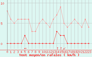 Courbe de la force du vent pour Chamonix-Mont-Blanc (74)