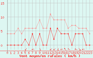 Courbe de la force du vent pour Grenoble/agglo Le Versoud (38)