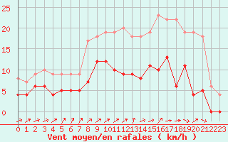 Courbe de la force du vent pour Romorantin (41)