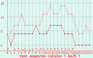 Courbe de la force du vent pour Storlien-Visjovalen
