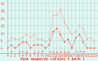 Courbe de la force du vent pour Grenoble/agglo Le Versoud (38)