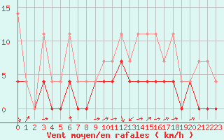 Courbe de la force du vent pour Sint Katelijne-waver (Be)