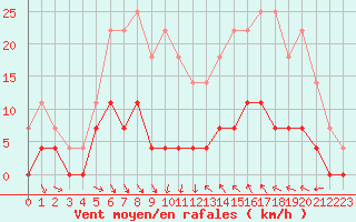 Courbe de la force du vent pour Torpshammar