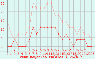 Courbe de la force du vent pour Malaa-Braennan