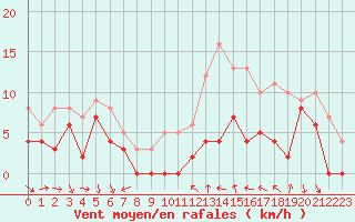 Courbe de la force du vent pour Reims-Prunay (51)