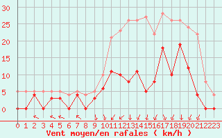 Courbe de la force du vent pour Epinal (88)