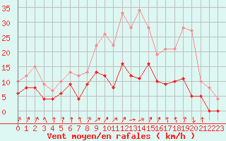 Courbe de la force du vent pour Romorantin (41)