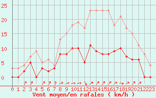 Courbe de la force du vent pour Romorantin (41)