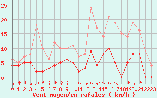 Courbe de la force du vent pour Auch (32)