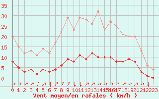 Courbe de la force du vent pour Seichamps (54)