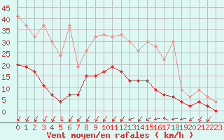 Courbe de la force du vent pour Berne Liebefeld (Sw)