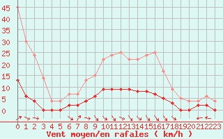 Courbe de la force du vent pour Guret Saint-Laurent (23)