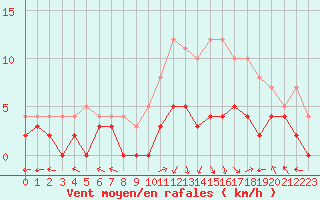 Courbe de la force du vent pour Epinal (88)