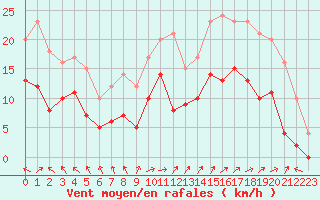 Courbe de la force du vent pour Creil (60)