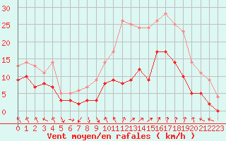 Courbe de la force du vent pour Avignon (84)