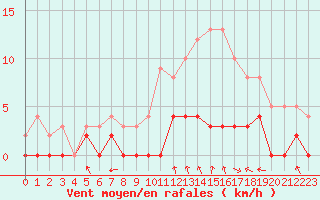 Courbe de la force du vent pour Montauban (82)