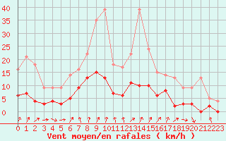 Courbe de la force du vent pour Albertville (73)