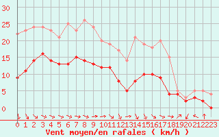 Courbe de la force du vent pour Agen (47)